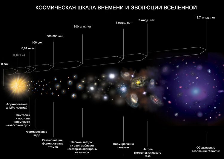 Эволюция Вселенной. Источник: NASA / CXC / M. Weiss. Переведено для сайта Spacegid.com