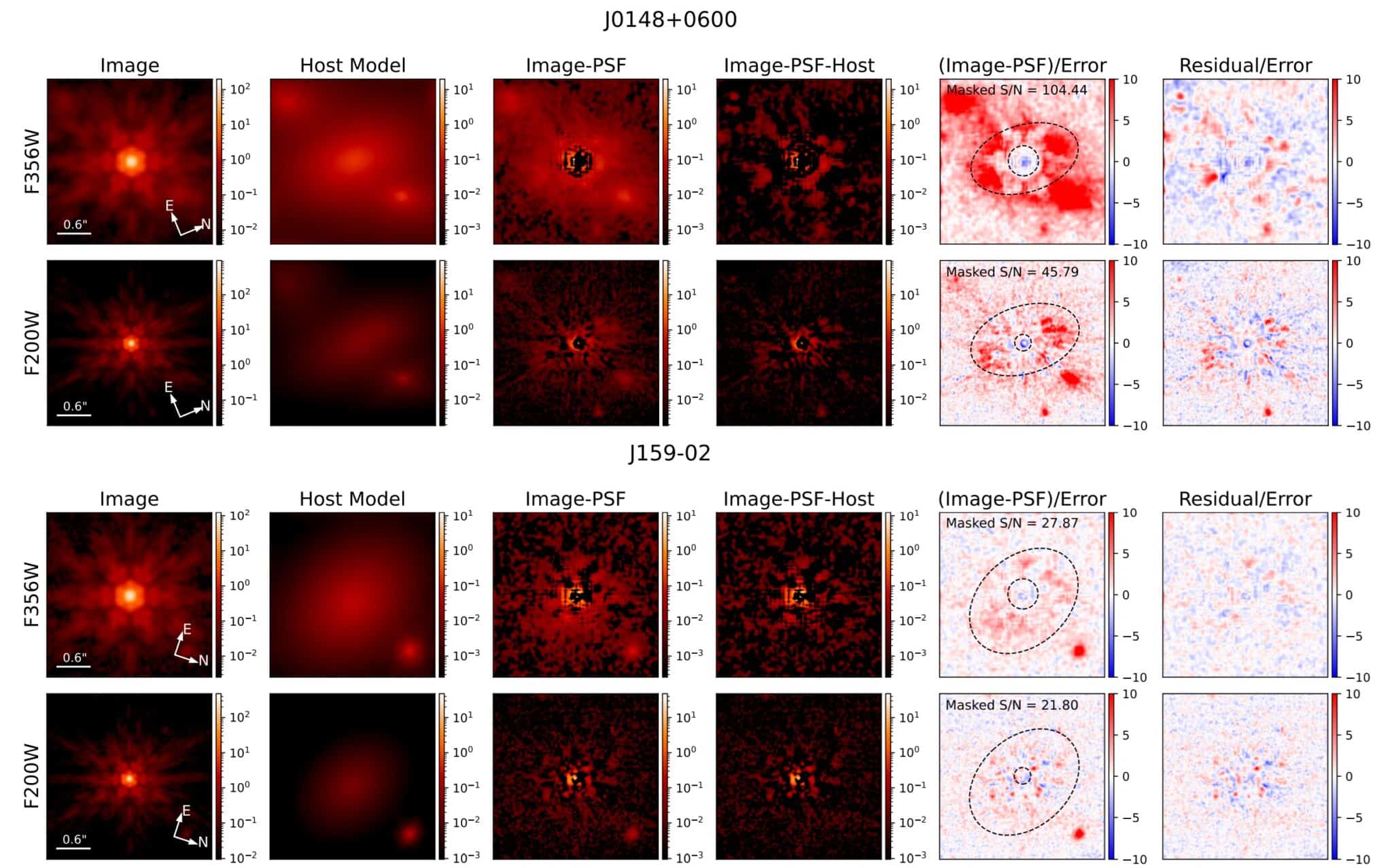 Анализ снимков объектов J0148+0600 и J159-02 в разных диапазонах. Первый столбец — снимки «Джеймса Уэбба». Второй — компьютерная модель галактики, где находится квазар. Дальше — обработка данных наблюдений с целью «отделить» галактику от квазара / © Yue et al, The Astrophysical Journal (2024)