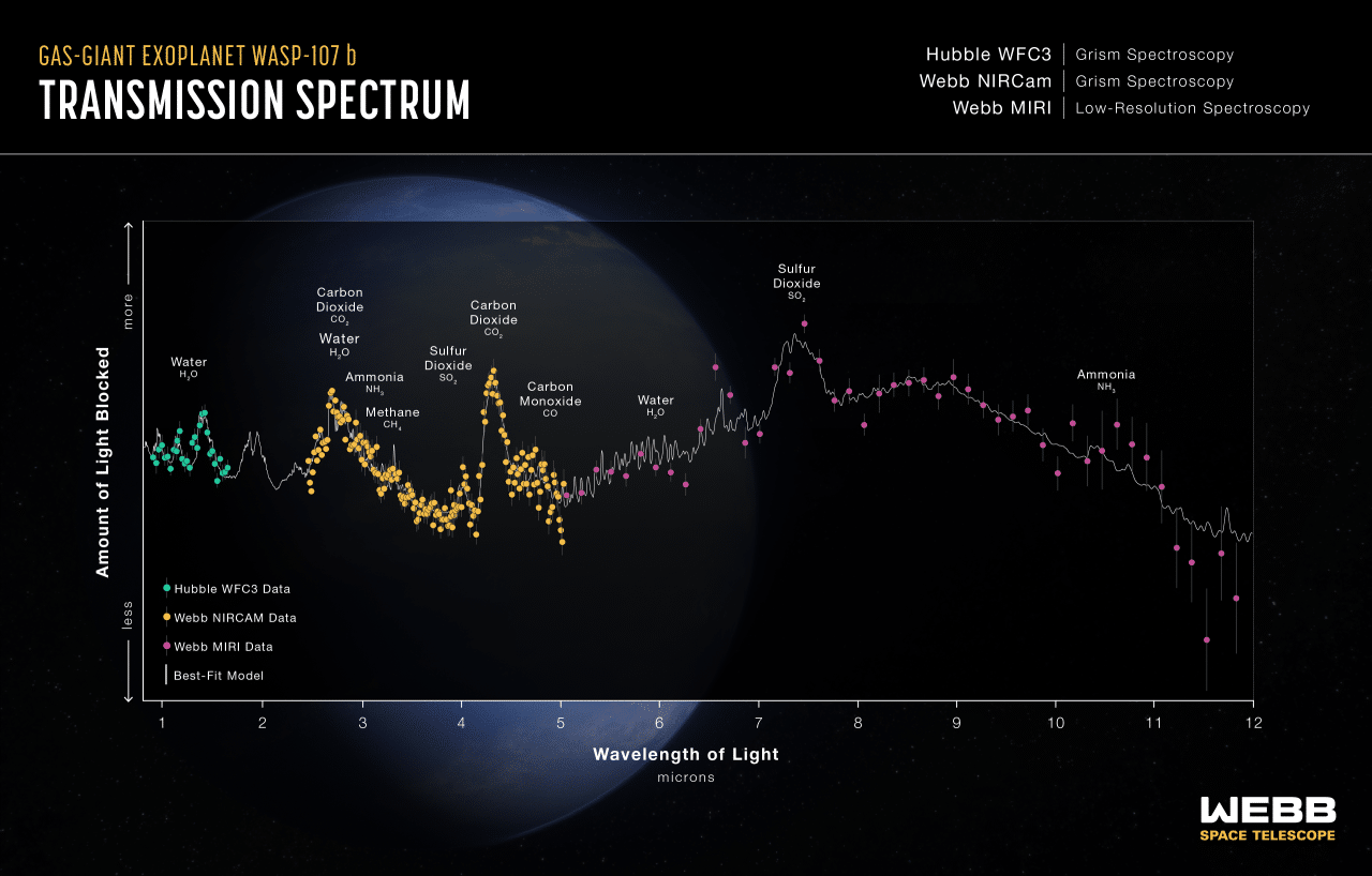 Спектр атмосферы планеты WASP-107 b по данным космического телескопа «Хаббл» (зеленые точки) и инструментов «Джеймса Уэбба» (желтые и розовые точки на верхнем графике / © NASA, ESA, CSA, Ralf Crawford (STScI) Science: L. Welbanks (ASU) and the JWST MANATEE team