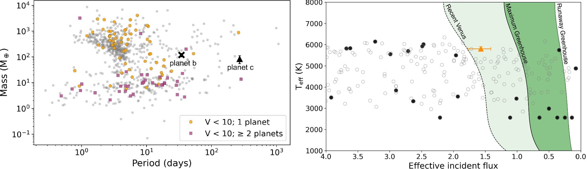 Слева: график соотношения массы и орбитального периода экзопланет. Цветом обозначены планеты у ярких звезд. Оранжевым — единственные планеты в системе, фиолетовым — тела в многопланетных системах. TOI 4633 c — вторая по долгопериодичности планета в яркой системе из всех известных (правда, погрешность ее массы выше, чем у остальных планет на графике). Справа: график транзитных экзопланет в зависимости от температуры и излучения звезды. Закрашенные точки — планеты с уверенной оценкой массы. Зеленым окрашена обитаемая зона от условий «Недавней Венеры» до «Взрывного парникового эффекта». Мини-нептун TOI 4633 c отмечен оранжевым / © Eisner et al, The Astrophysical Journal (2024)