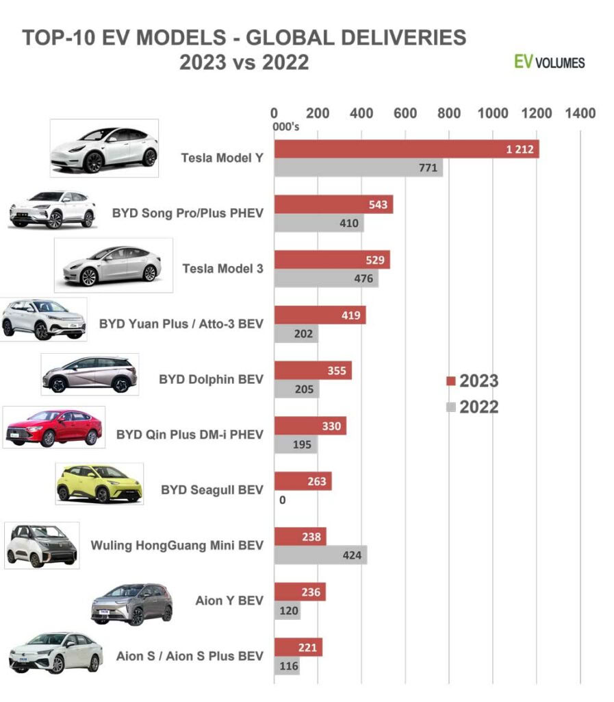 За прошлый год производство Tesla Model Y существенно ускорилось и она стала самым продаваемым автомобилем в мире. Это первый результат такого рода для электромобиля в истории. У гибрида такого результата никогда не было и, скорее всего, никогда не будет / © EV Volumes