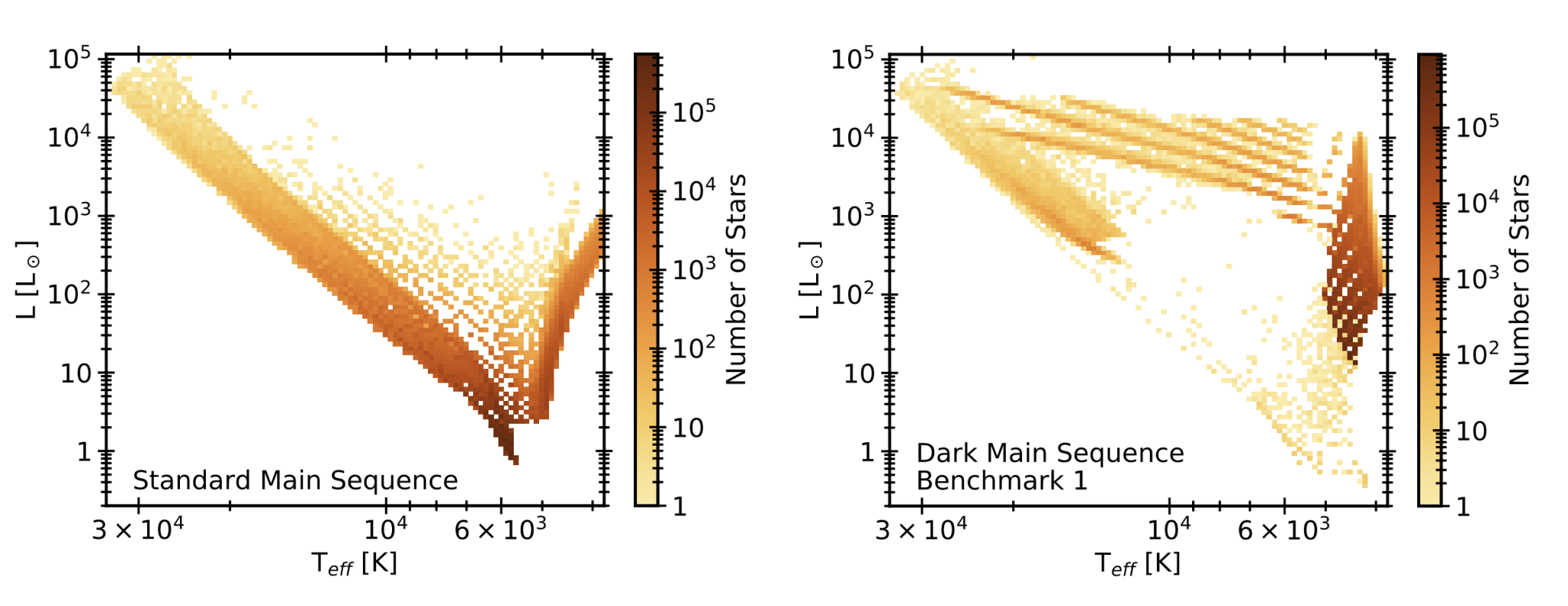 Слева: стандартная эволюция звезд. Справа: «темная главная последовательность», эволюция популяции звезд в присутствии значительного количества темной материи / © Isabelle John et al, arXiv:2405.12267 (2024)