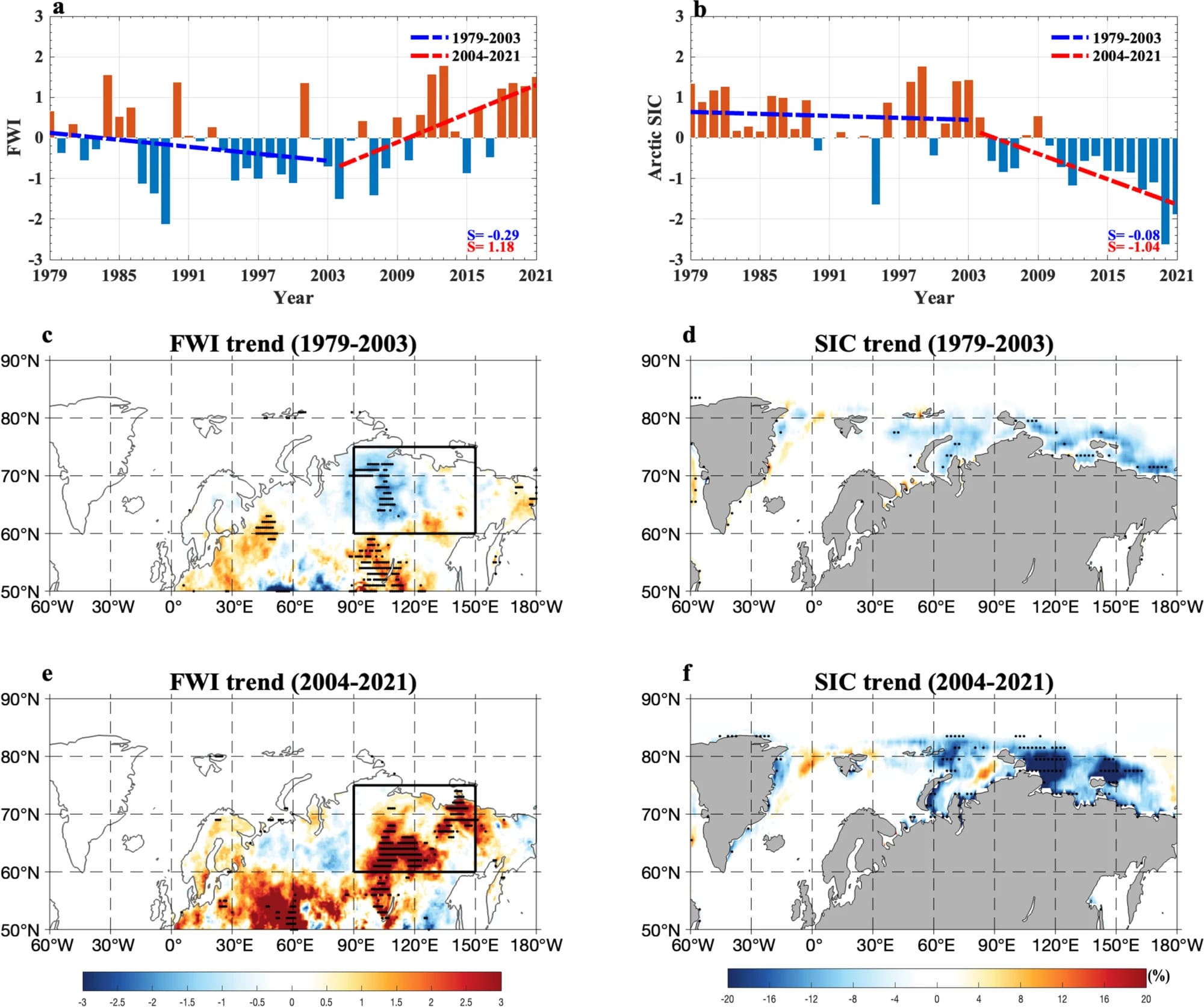 Временные изменения летнего индекса пожароопасной погоды над Восточной Сибирью и аномалий концентрации морского льда над российской Арктикой в 1979-2021 гг. и их линейные тренды в 1979-2003 и 2004-2021 гг. (a, b) Нормализованные временные ряды средней летней (июнь-август) аномалии (a) индекса пожарной погоды (FWI), осредненной над Восточной Сибирью и (b) средней (июнь-август) концентрации морского льда аномалии (SIC), осредненной над российским арктическим регионом в 1979-2021 гг., где пунктирная синяя (красная) линия представляет линейные тренды за 1979-2003 (2004-2021) гг. (c-f) Линейные тренды аномалий (июнь-август) средних значений FWI в (c, e) и SIC в (d, f) за (c, d) 1979-2003 гг. и (e, f) 2004-2021 гг. Черным квадратом обозначена Восточная Сибирь / © Nature Communications, Binhe Luo et al.