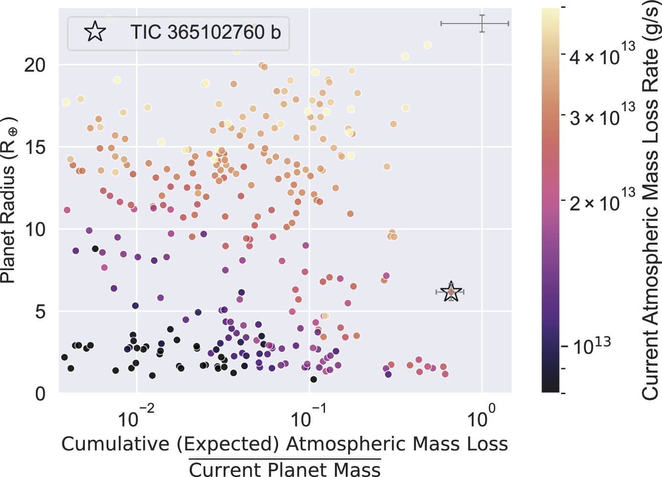 График радиусов известных экзопланет относительно их потерь в массе (общих или прогнозируемых). Цвет иллюстрирует нынешнюю скорость потерь в массе атмосферы. TIC365102760 b обозначена звездой / © Grunblatt et al. The Astronomical Journal (2024)