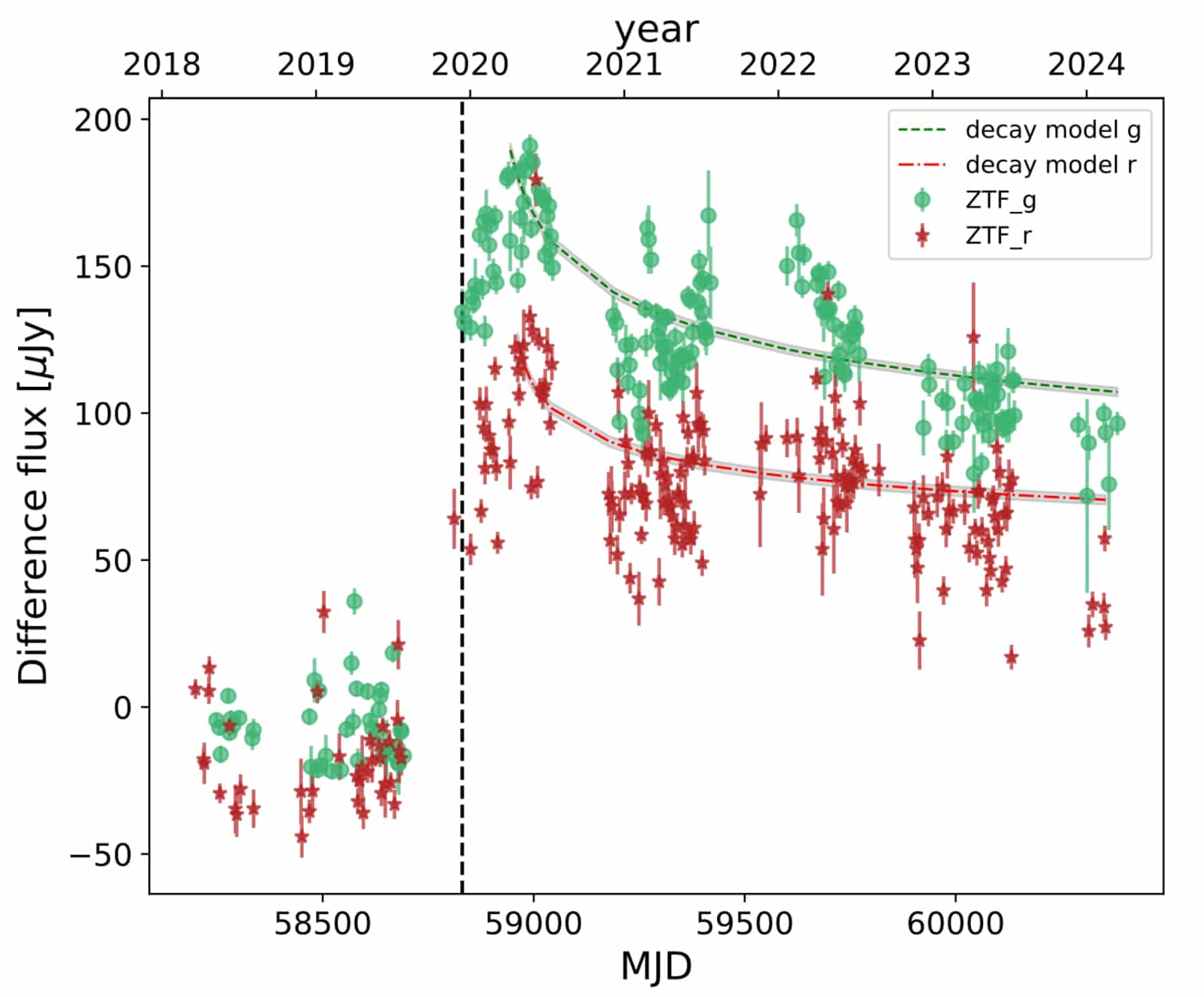 Изменения яркости галактики SDSS1335+0728 по данным обзора «Цвикки» с 2018 по 2024 год / © P. Sánchez-Sáez et al. A&A (2024)