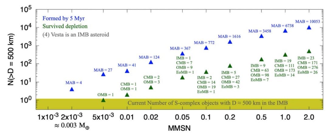 Оценка числа тел диаметром от 500 километров (синим), которые должны были сформироваться в поясе астероидов при его разной исходной массе / © R. Deienno et al., 2024, The Planetary Science Journal