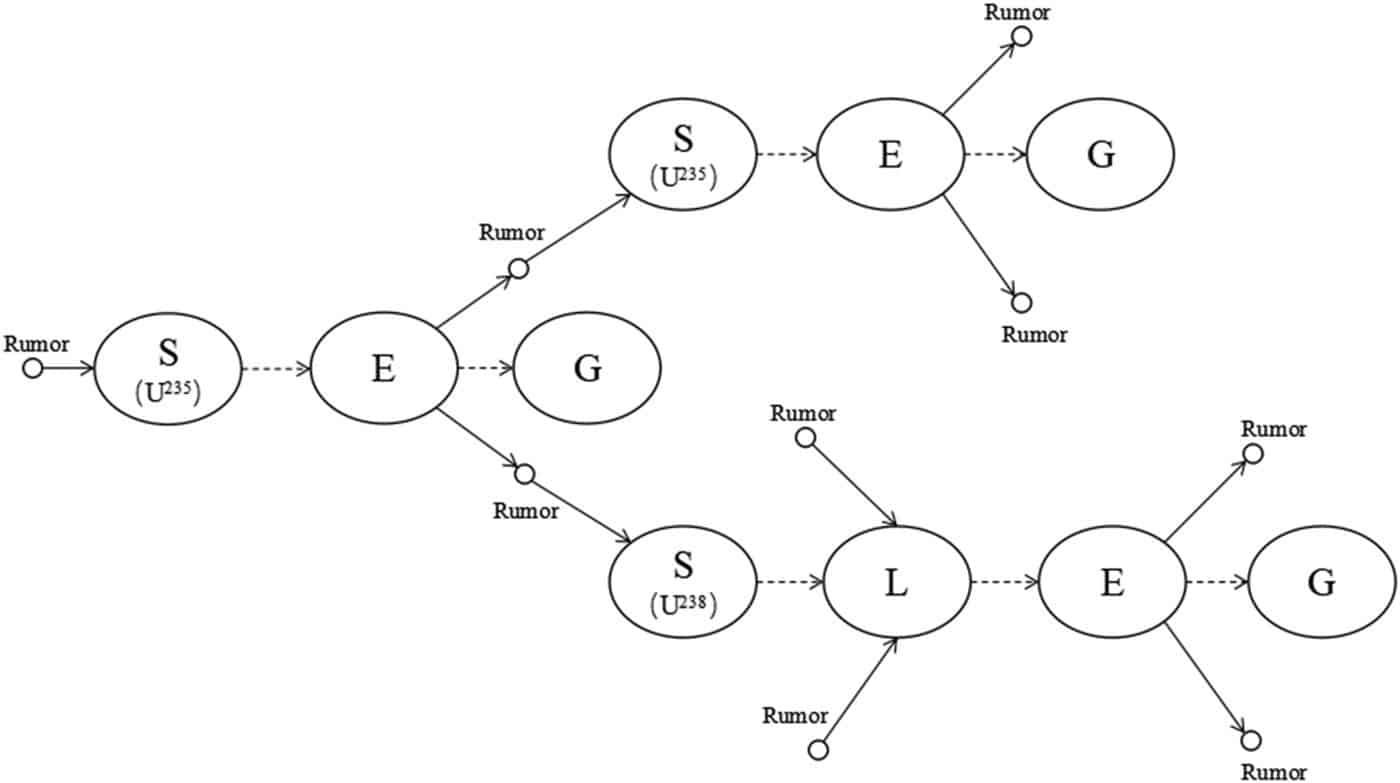 Схема распространения слухов на основе модели процесса ядерного деления, где S – стабильное состояние (человек никогда не слышал этот слух), E – возбужденное состояние (получение слуха и активная его пересылка друзьям и знакомым), G – основное состояние (постепенная потеря интереса к слуху во время пересылки и полное отсутствие интереса к слуху), L – латентное состояние (слух получен, но не достигает порога распространения и не распространяется наружу) / © Wenrong Zheng et al., AIP Advances (2024)