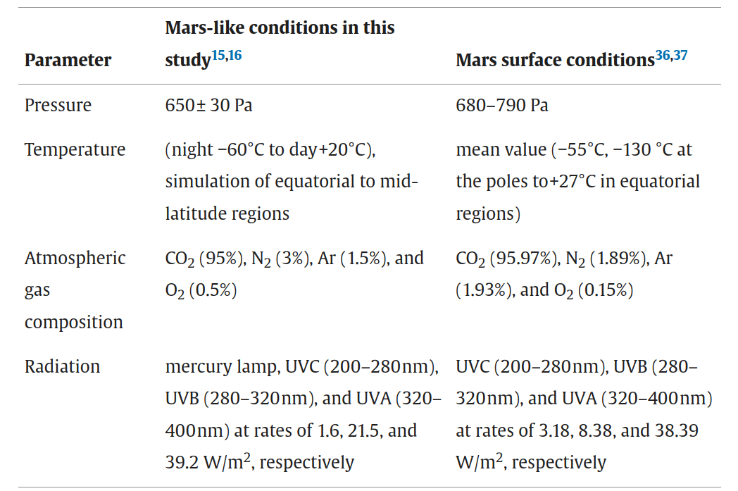 Для лабораторных экспериментов со мхом авторы подобрали состав и давление атмосферы идентичные марсианским. В то же время температурный режим выбрали характерным скорее для экватора (да и там в основном для низин, лежащих ниже среднего уровня поверхности планеты) / © Xiaoshuang Li et al.