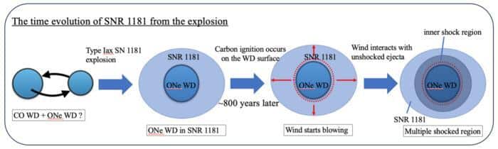 На рисунке показана эволюция остатка сверхновой SNR 1181 после слияния двух белых карликов / © 2024 T. KO