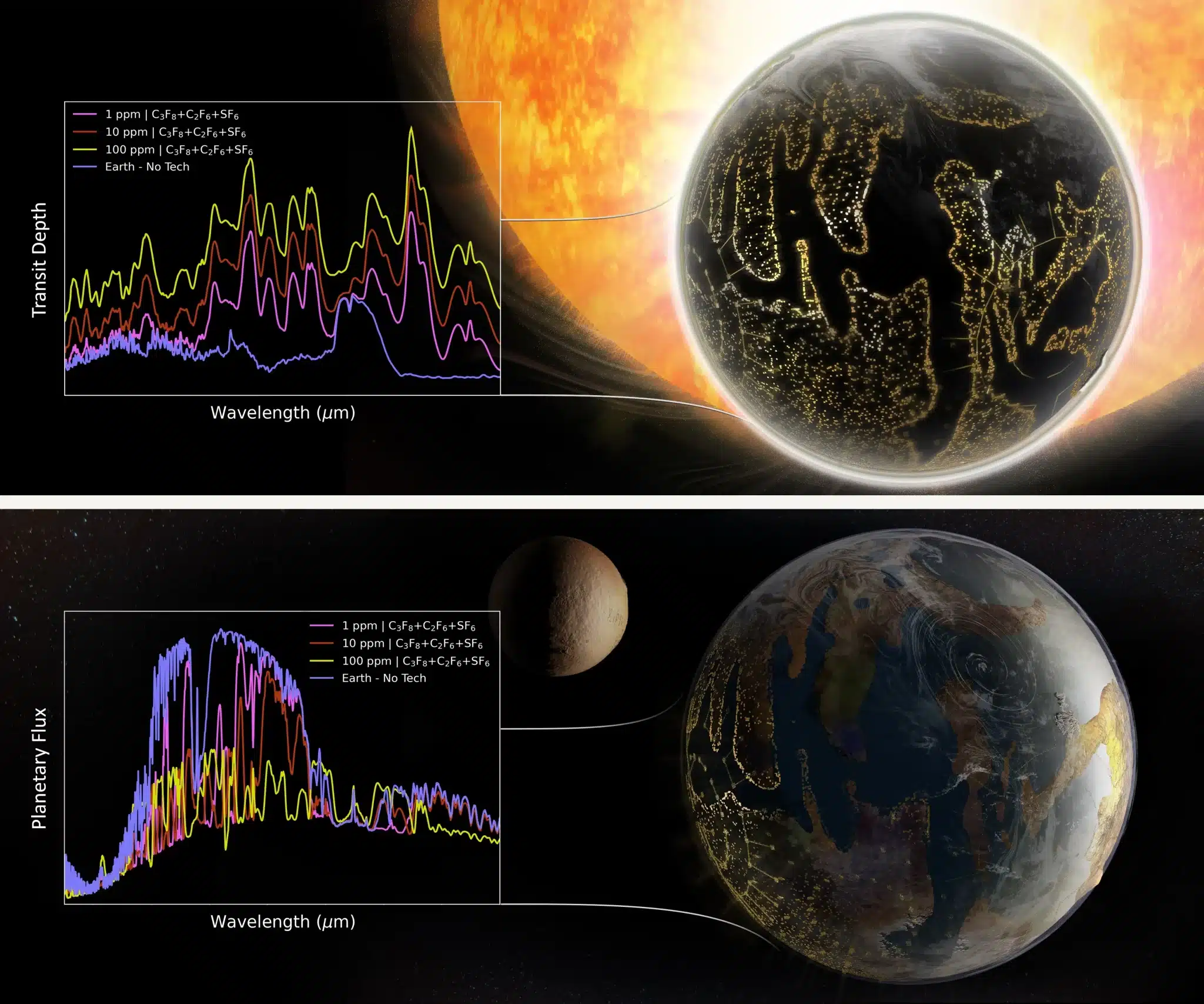 Qualitative mid-infrared transmission and emission spectra of a hypothetical Earth-like planet whose climate has been modified with artificial greenhouse gases. Количественные характеристики спектра излучения гипотетической землеподобной планеты, чей климат улучшали с помощью синтетических суперпарниковых газов1 / © Sohail Wasif, UCR