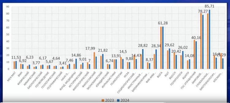 Конкурс по факультетам МГУ в 2023 и 2024 гг. (бакалавриат, специалитет, очное, бюджет). Слайд из презентации В.А. Садовничего