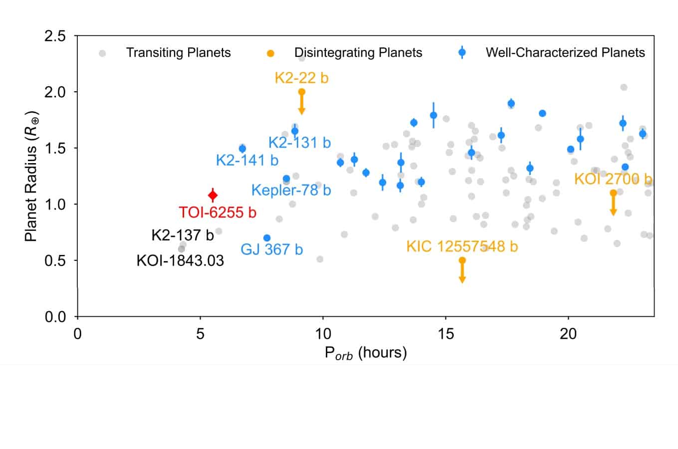 Ультракороткопериодические планеты и вновь открытая планета TOI6255 b / © Fei Dai at al, arxiv, 2024