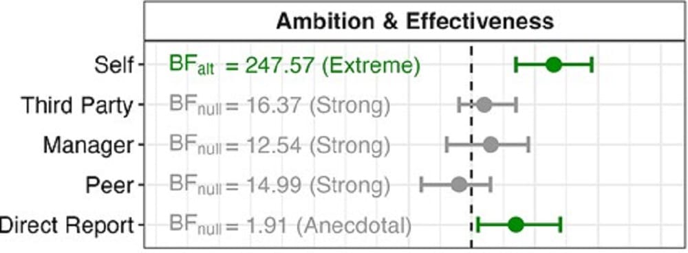 Непосредственные подчиненные были склонны оценивать амбициозных начальников как более эффективных чаще, чем руководители, коллеги и те, кто подчиняется другим сотрудникам / © Shilaan Alzahawi et al., PNAS Nexus