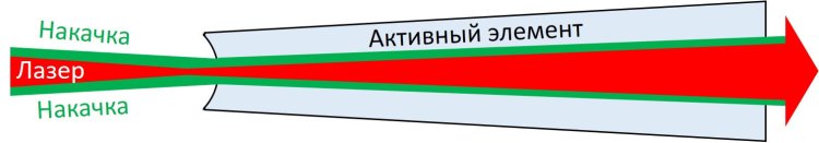 Рис. 1. Геометрия стержневого «усилителя расходящегося пучка». Изображен активный элемент и распространение пучков накачки и лазера в нем. Источник: пресс-служба ИПФ РАН