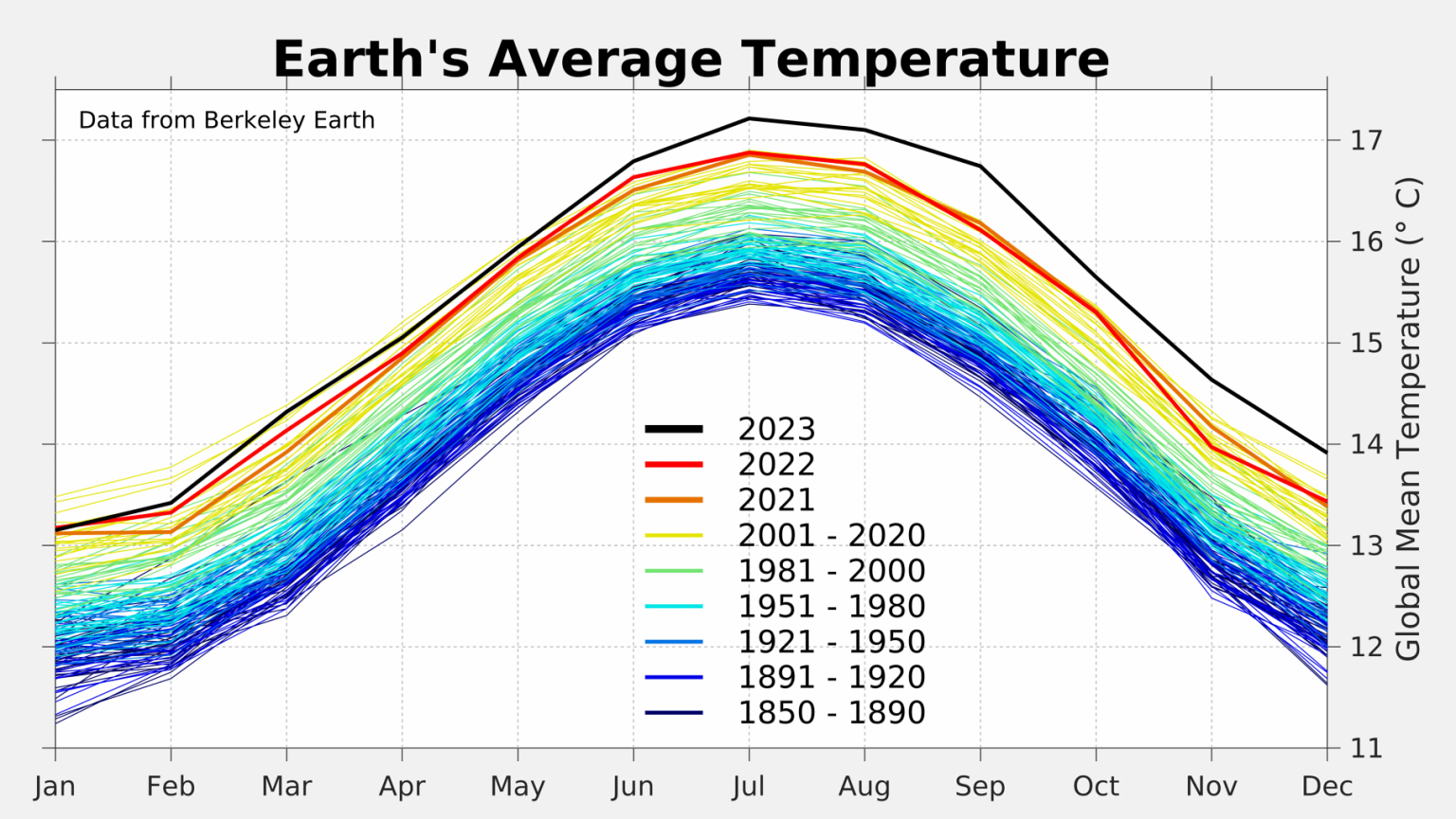 Рост средних температур на Земле по годам / © Berkeley Earth