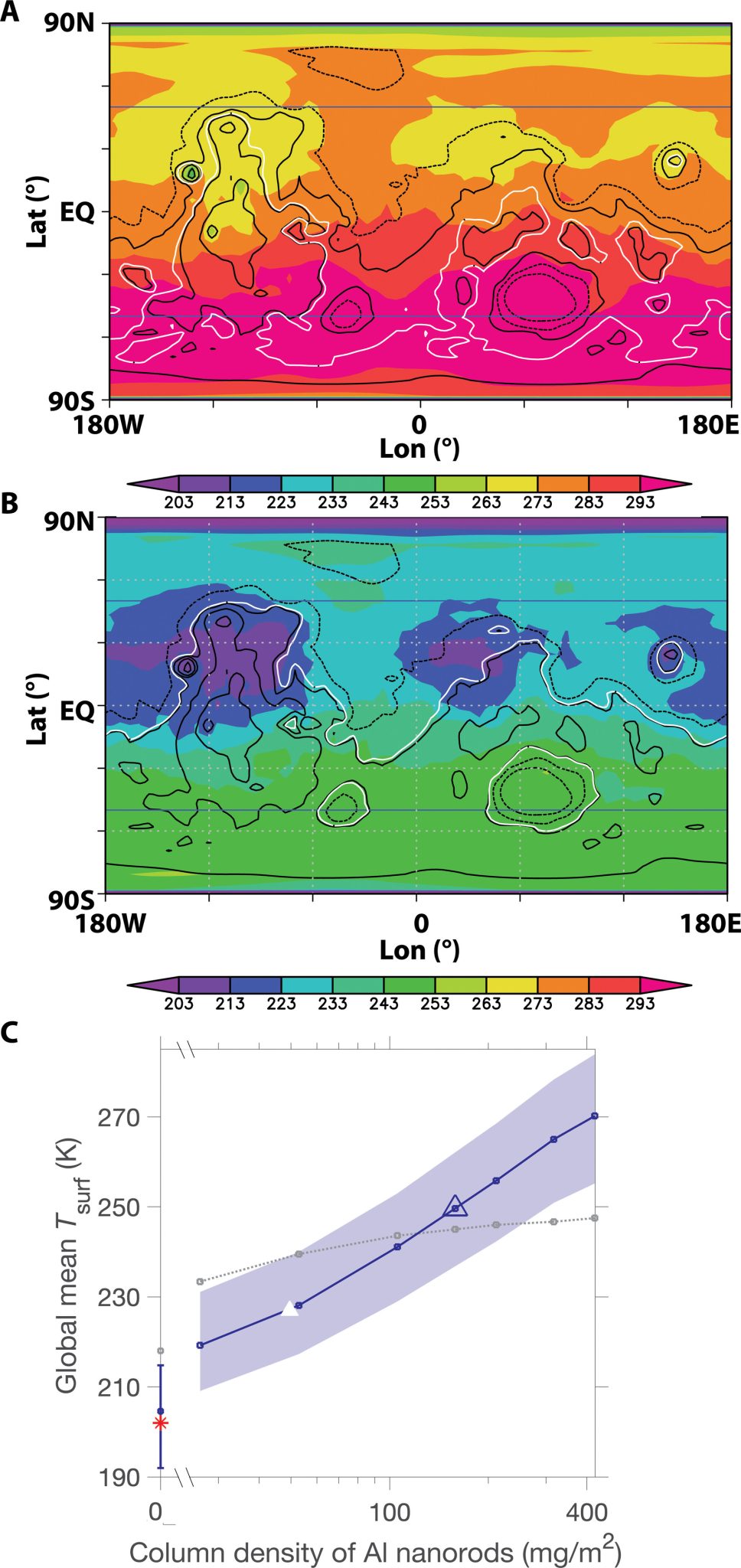Выходные данные 3D-модели. Температуры теплого времени года в кельвинах (цветовая штриховка) на (A) Марсе с добавлением наностержней, (B) контрольный случай. Это соответствует средней температуре поверхности в течение 70 самых теплых дней в году. Белый контур соответствует среднему уровню давления 610 паскалей. Черные контуры соответствуют топографической высоте в метрах (пунктир: -5 и -2 километра; сплошные: 0, +2 и +5 километров). Синие линии: примерная широтная (по экватору) протяженность льда на глубине менее одного метра. Результаты не учитывают выделение CO2 из полярных льдов, что может привести к дальнейшему потеплению. (C) Зависимость осредненного по планете потепления поверхности от массы столба наностержней Al. / © Science Advances, Samaneh Ansari et al.