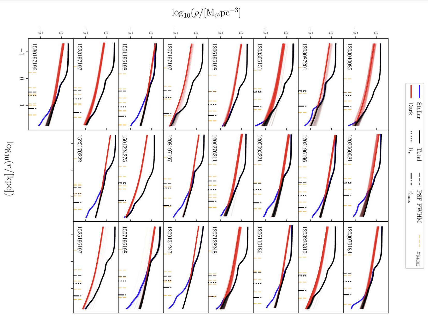 Графики общей (черный) плотности, а также плотности звездной массы (синий) и темной материи (красный) в 22 галактиках, модели которых были построены в рамках нового исследования. Видно, насколько они разнообразны / © Derkenne et al. Monthly Notices of the Royal Astronomical Society (2024)