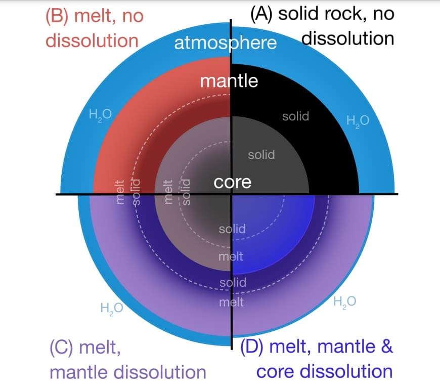Четыре модельных сценария, для которых рассчитали распределение воды в недрах / © Haiyang Luo et al., Nature Astronomy, 2024