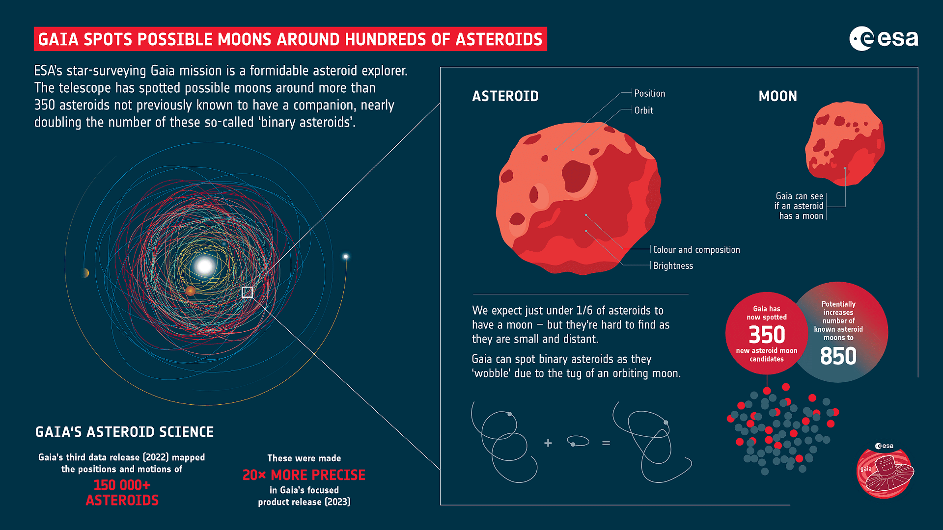 Инфографика метода поиска двойных астероидов по данным космического телескопа Gaia / © ESA