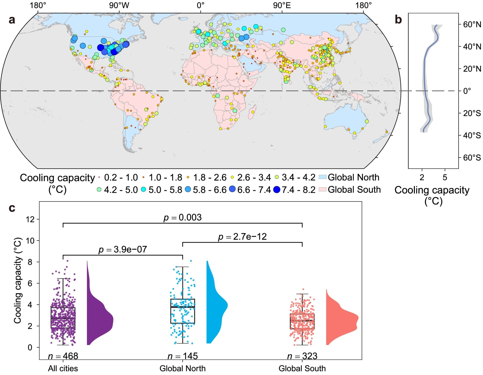 A) Глобальное распределение охлаждающей способности для 468 крупных урбанизированных районов. B) Широтная структура охлаждающей способности. C) Разница в охлаждающей способности между городами Севера и Юга. Охлаждающая способность, обеспечиваемая городской зеленой инфраструктурой, имеет широтную закономерность: города, расположенные в более низких широтах, имеют более слабую охлаждающую способность, что свидетельствует о значительном неравенстве между странами Глобального Севера и Юга: охлаждающая способность на уровне городов Глобального Севера примерно в полтора раза выше, чем в городах Глобального Юга / ©️ Nature Communications, Yuxiang Li et al.