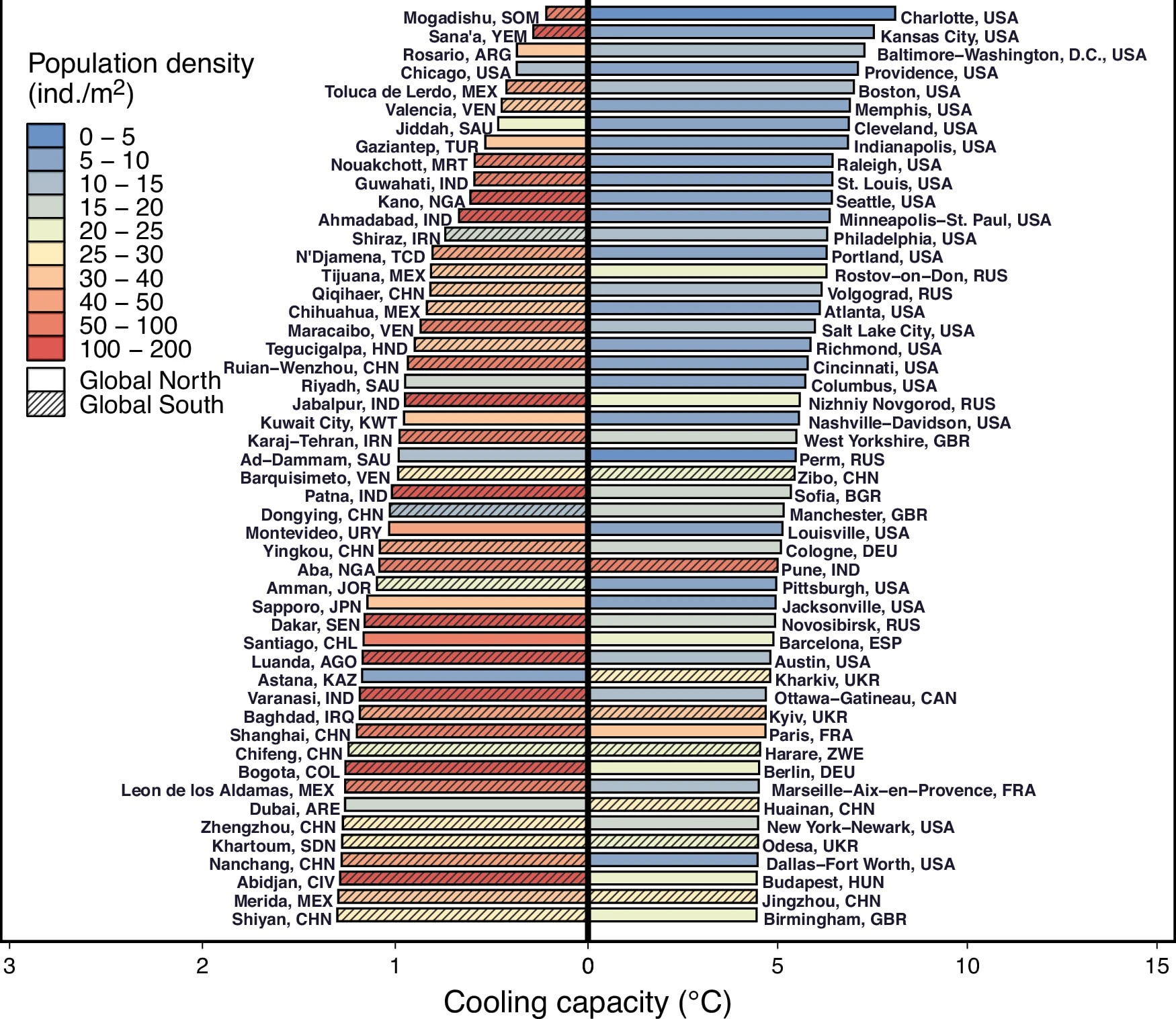 Контраст между 50 городами с наибольшим (правые столбцы) и наименьшим (левые столбцы) охлаждением. Столбцы справа на порядок больше столбцов слева, так что охлаждающая способность города Шарлотт (США) примерно в 37 раз больше, чем у Могадишо (столица Сомали), и в 29 раз больше, чем у Саны (столица Йемена). Города с наименьшей производительностью холода больше всего связаны с Глобальным Югом и более высокой плотностью населения / ©️ Nature Communications, Yuxiang Li et al.