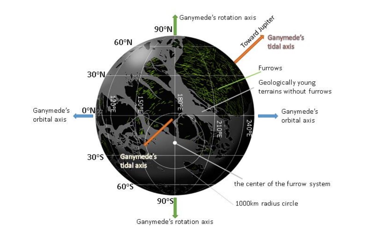 Распределение борозд и расположение центра бороздчатой системы на «обратной» стороне Ганимеда (которая всегда отвернута от Юпитера) / © HIRATA Naoyuki