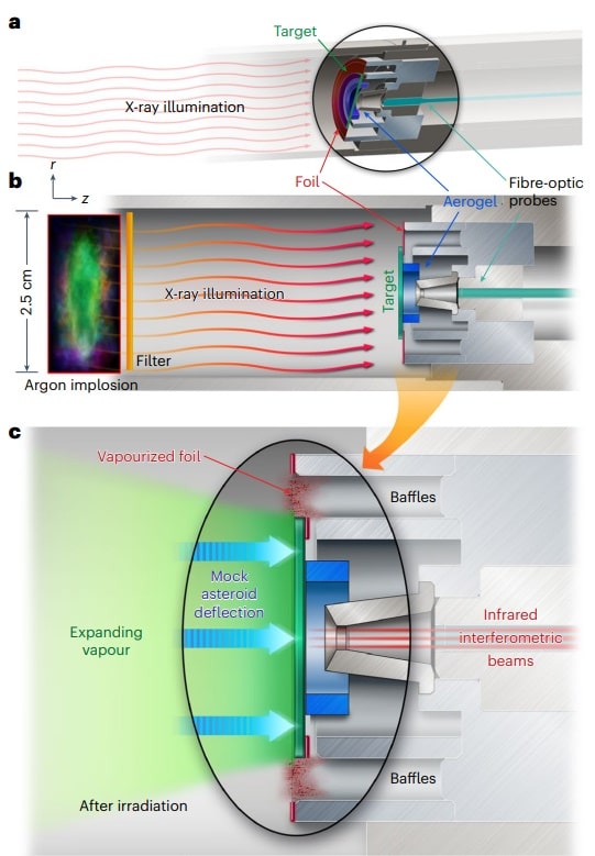 Схема эксперимента в разрезе по испарению поверхности астероида рентгеновским импульсом. А — испытательная труба, где показана подвешенная на фольге (красная) мишень (зеленая). Аэрогель — синий, волоконно-оптические зонды — бирюзовые. Б — мишень с источником излучения. С — зона контакта / © Nathan W. Moore et al., Nature Physics, 2024