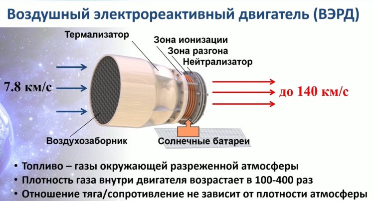 Воздушный электрореактивный двигатель. Из презентации А.С. Филатьева