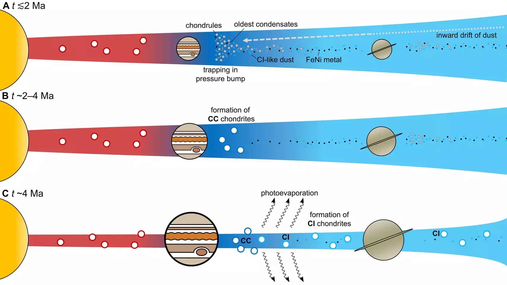 Схема рождения углистых хондритов в Солнечной системе. Первые астероиды сформировались из пыли, хондрул, раннего конденсата и железо-никелевых зерен, копившихся за орбитой Юпитера. Спустя два миллиона лет в процессе фотоиспарения образовались CI-хондриты, в их составе особенно много железо-никелевых зерен / © MPS