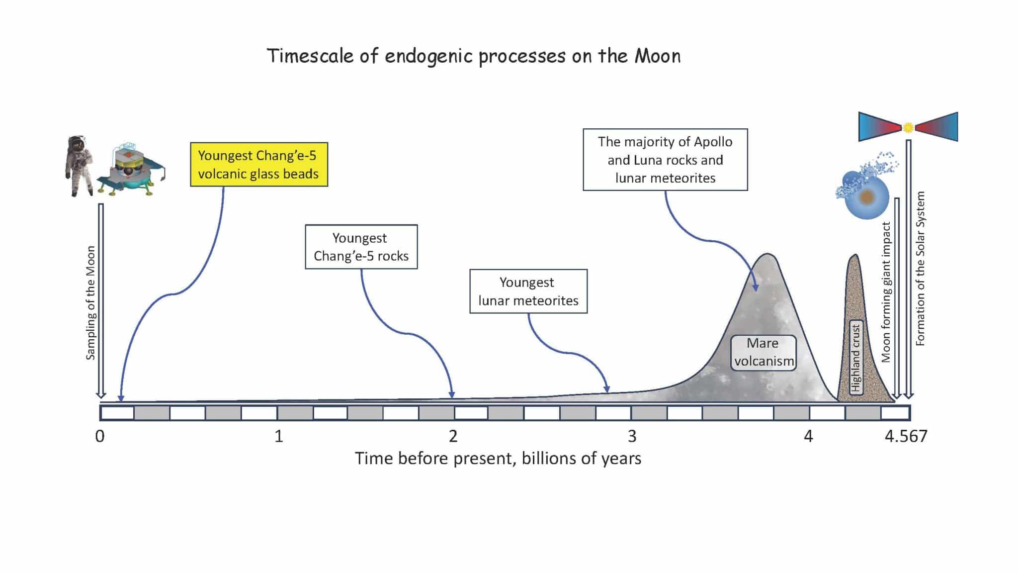 Временная шкала лунного магматизма / © Yuri Amelin