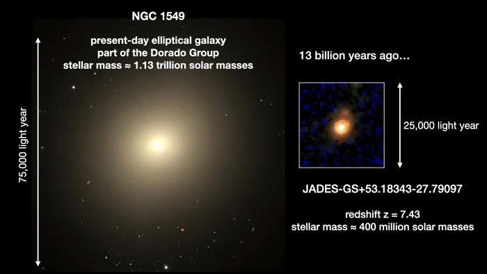 Галактика JADES-GS+53.18343−27.79097 в сравнении с одной из современных эллиптических галактик / © JADES Collaboration