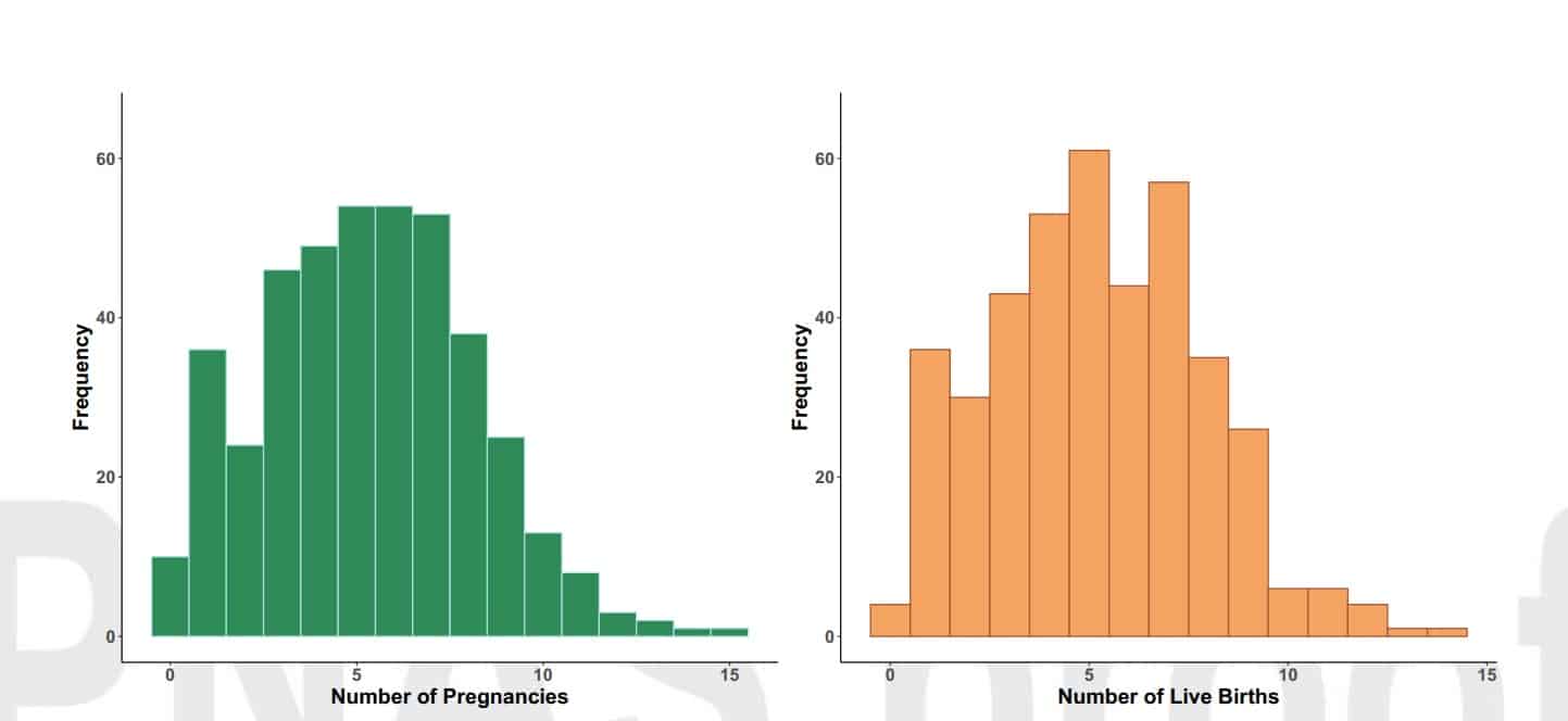 Число беременностей и успешных родов колеблется от нуля до 15 и от нуля до 14 соответственно. В среднем пять успешных рождений на 417 опрошенных женщин / © Shenghao Yea et al., PNAS, 2024