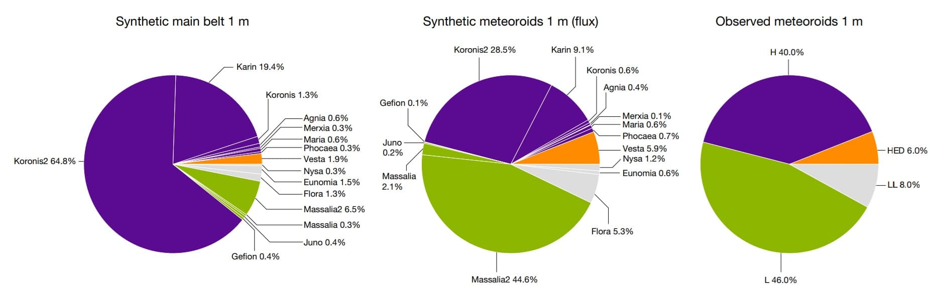 Источники метровых метеороидов, согласно моделированию и наблюдениям M. / © Brož et al., Nature, 202