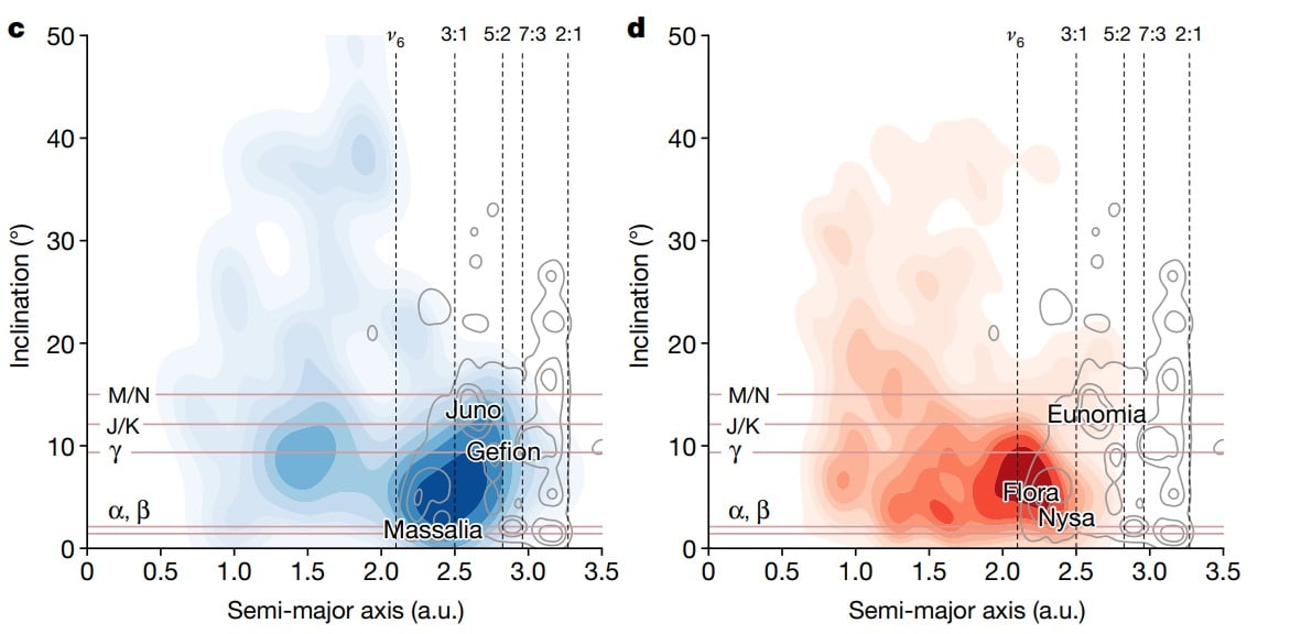 Распределение орбитального наклонения околоземных объектов (NEO). Серые контуры показывают степень плотности NEO в Поясе астероидов. Слева — L-хондритоподобные тела, справа — LL-хондритоподобные тела / © M. Marsset et al., Nature, 2024