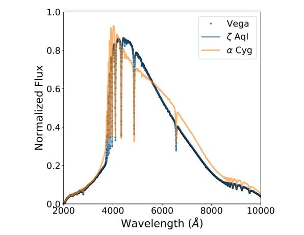 Спектр Веги в сравнении с Денебом и Дзетой Орла / © science.nasa.gov, Schuyler G. Wolff et al., 2024