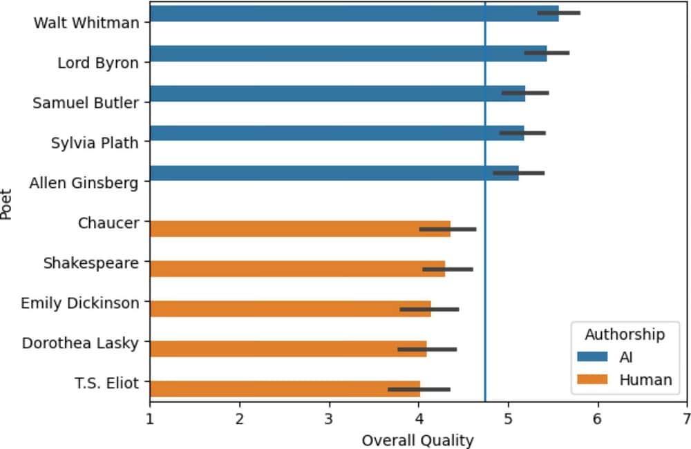 Когда люди оценили качество прочитанных стихов, первые пять позиций заняли тексты, сгенерированные ChatGPT3.5 / © Brian Porter et al., Scientific Reports