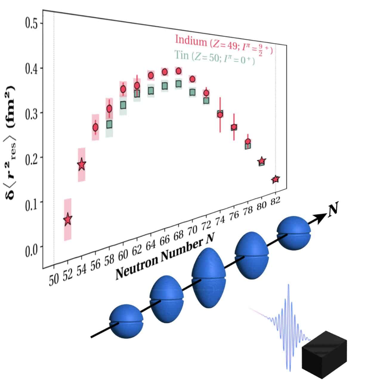 Визуализация эволюции размера и формы ядра от изотопов индия и олова между двумя основными ядерными оболочками при N=50 и N=82 / © Jonas Karthein